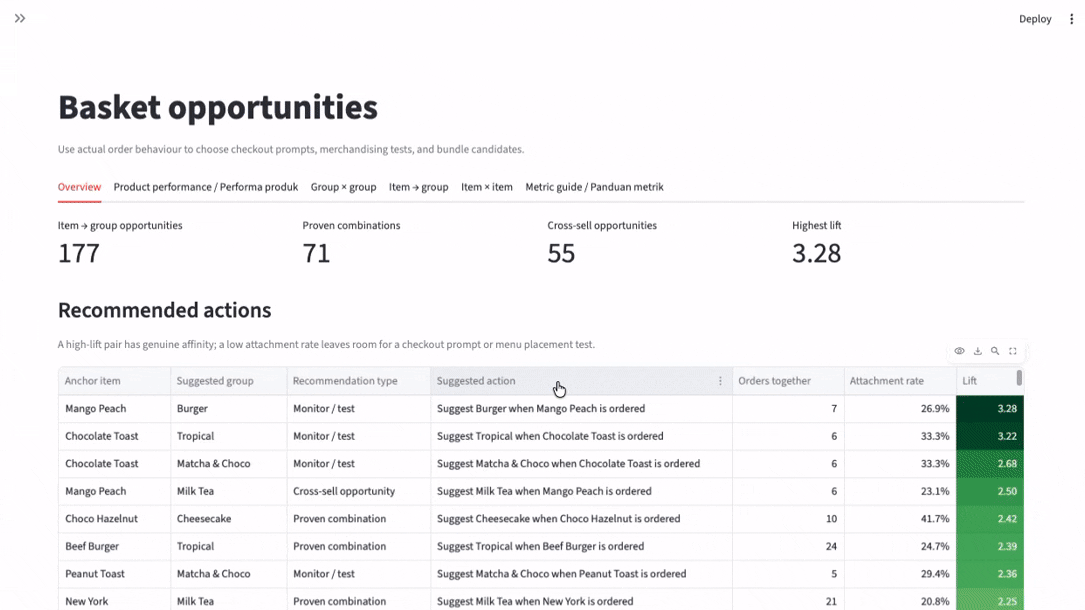 Interactive basket-analysis dashboard filtering product associations by minimum order volume and lift